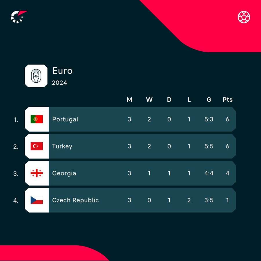 Group F standings