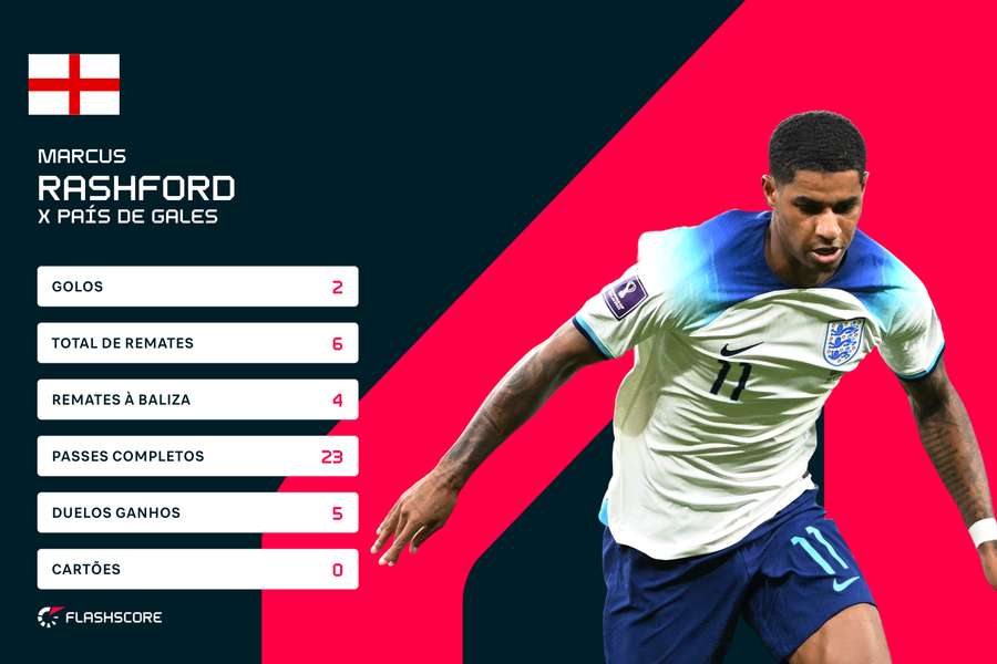 Estatísticas de Rashford frente ao País de Gales