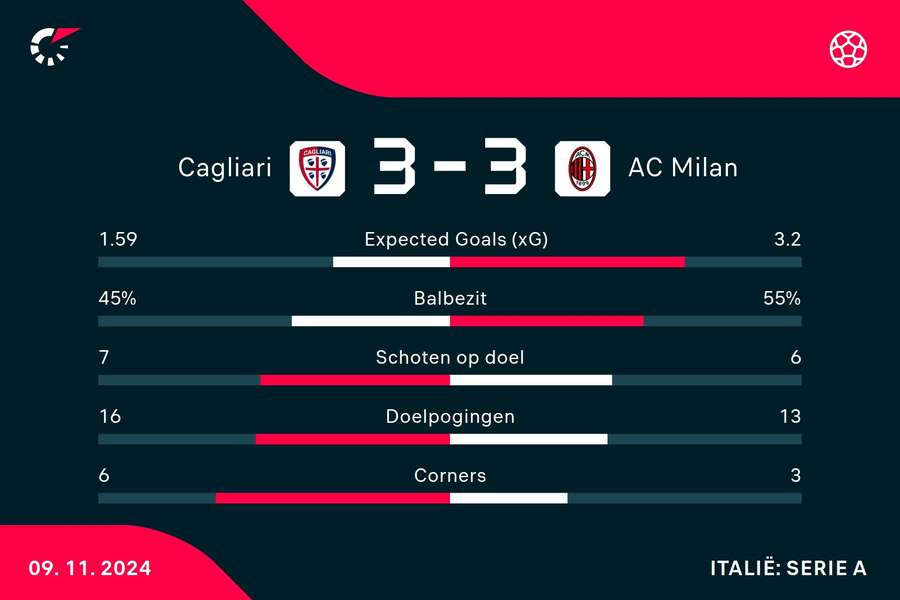 Statistieken Cagliari - AC Milan