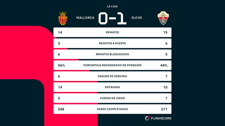 Estadísticas del Mallorca - Elche