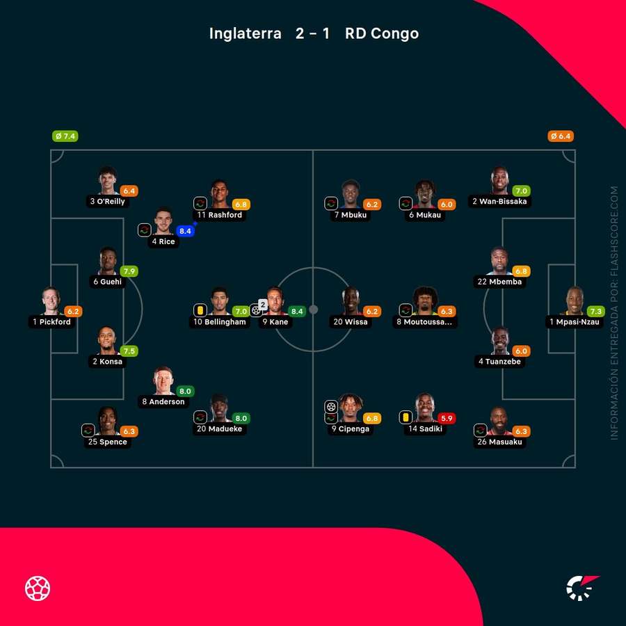 Las calificaciones de los jugadores del Inglaterra-RD Congo