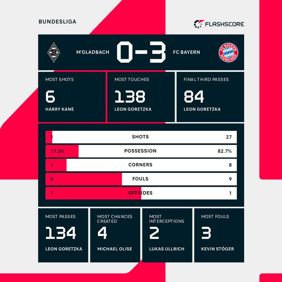 Match stats Match stats
