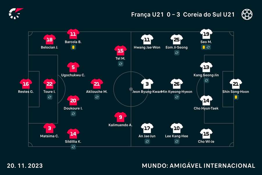 As notas dos jogadores