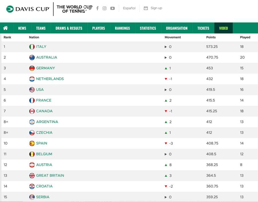 Žebříček Davis Cupu. Žebříček Davis Cupu.