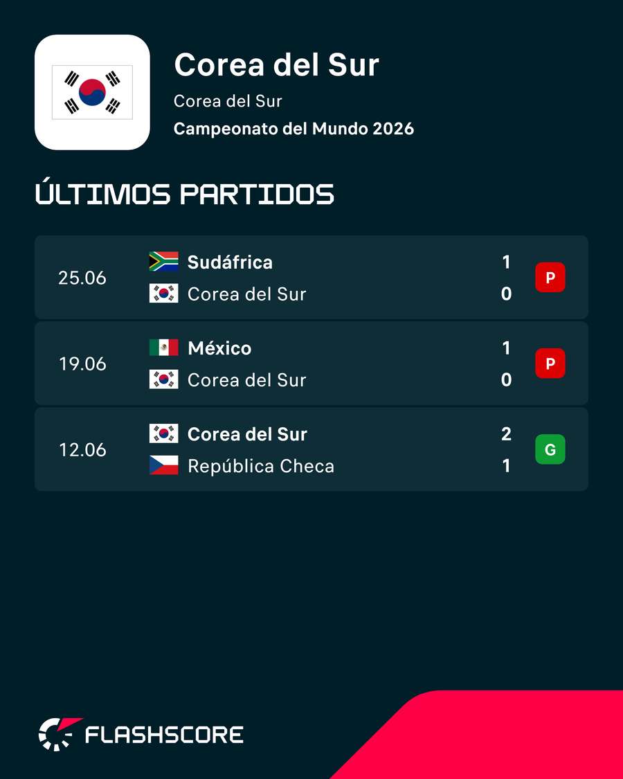 Últimos encuentros de Corea del Sur Últimos encuentros de Corea del Sur