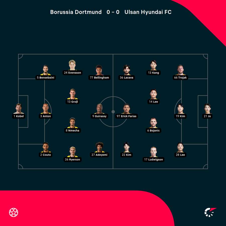 Aufstellungen Borussia Dortmund vs. Ulsan Hyundai