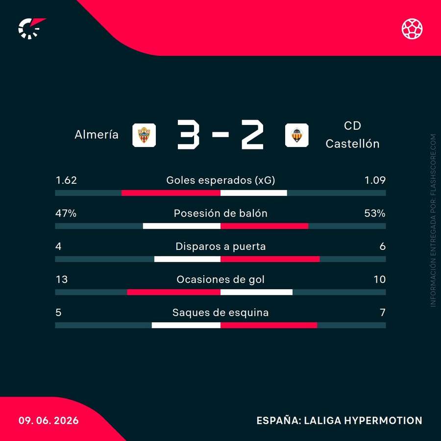 Estadísticas del Almería-Castellón Estadísticas del Almería-Castellón