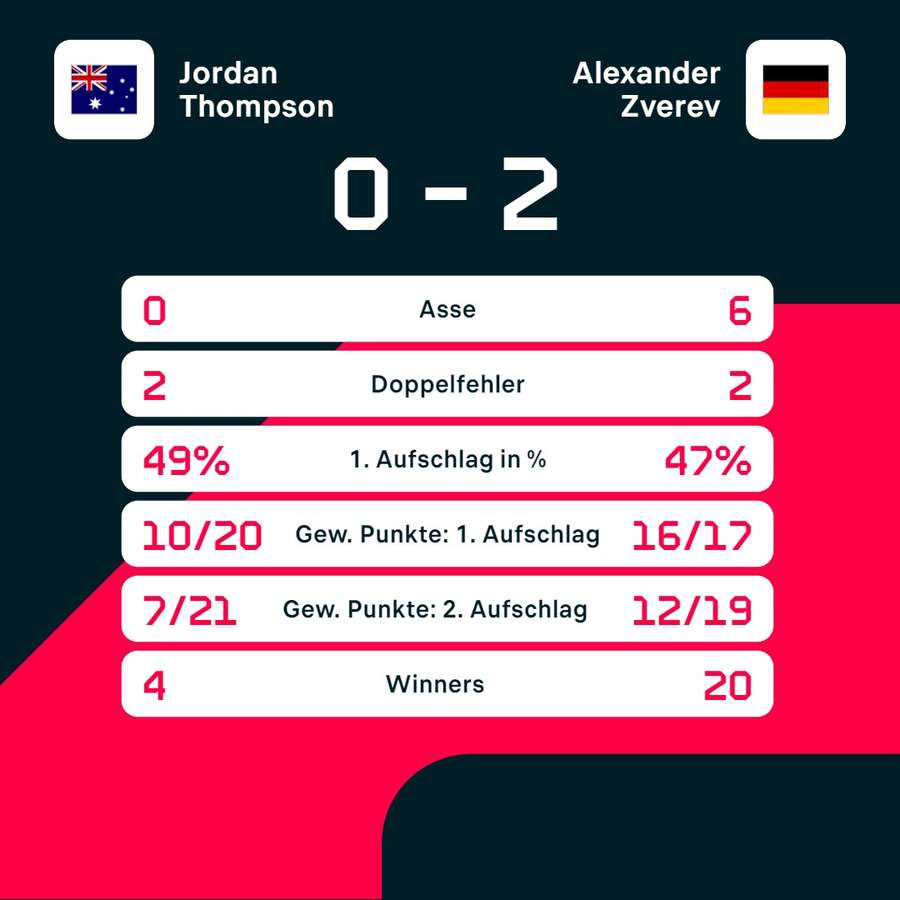 Statistiken: Thompson vs. Zverev