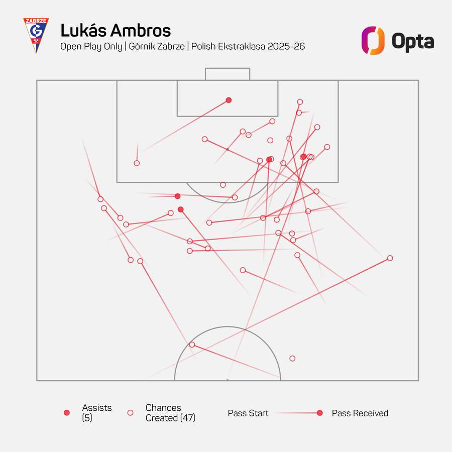 Vytvořené šance z otevřené hry Lukáše Ambrose v polské lize. Vytvořené šance z otevřené hry Lukáše Ambrose v polské lize.