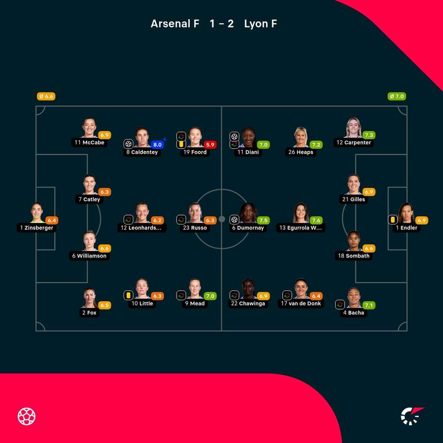 Las notas de las jugadoras. Las notas de las jugadoras.