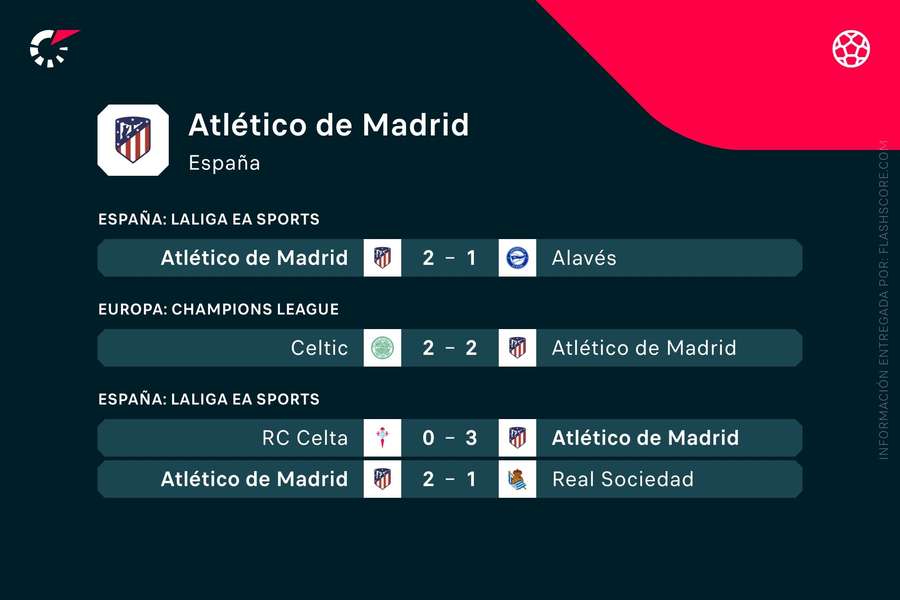 Últimos partidos del Atlético de Madrid