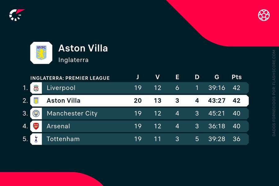 Aston Villa divide liderança com o Liverpool