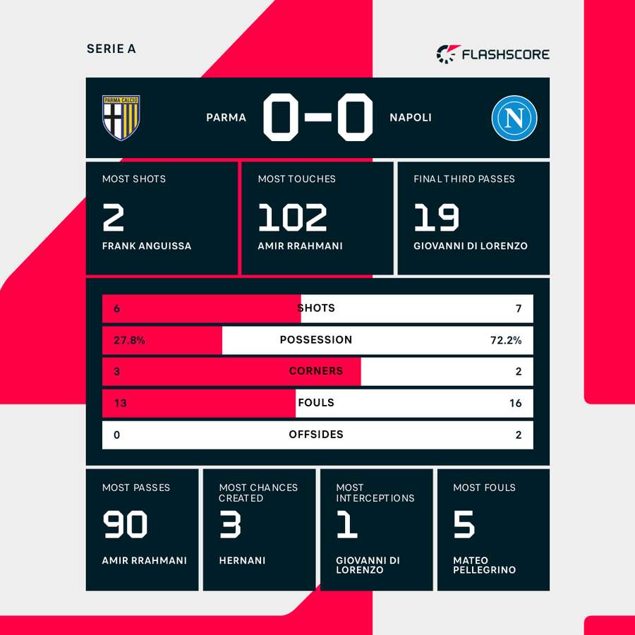 Key stats from the match Key stats from the match
