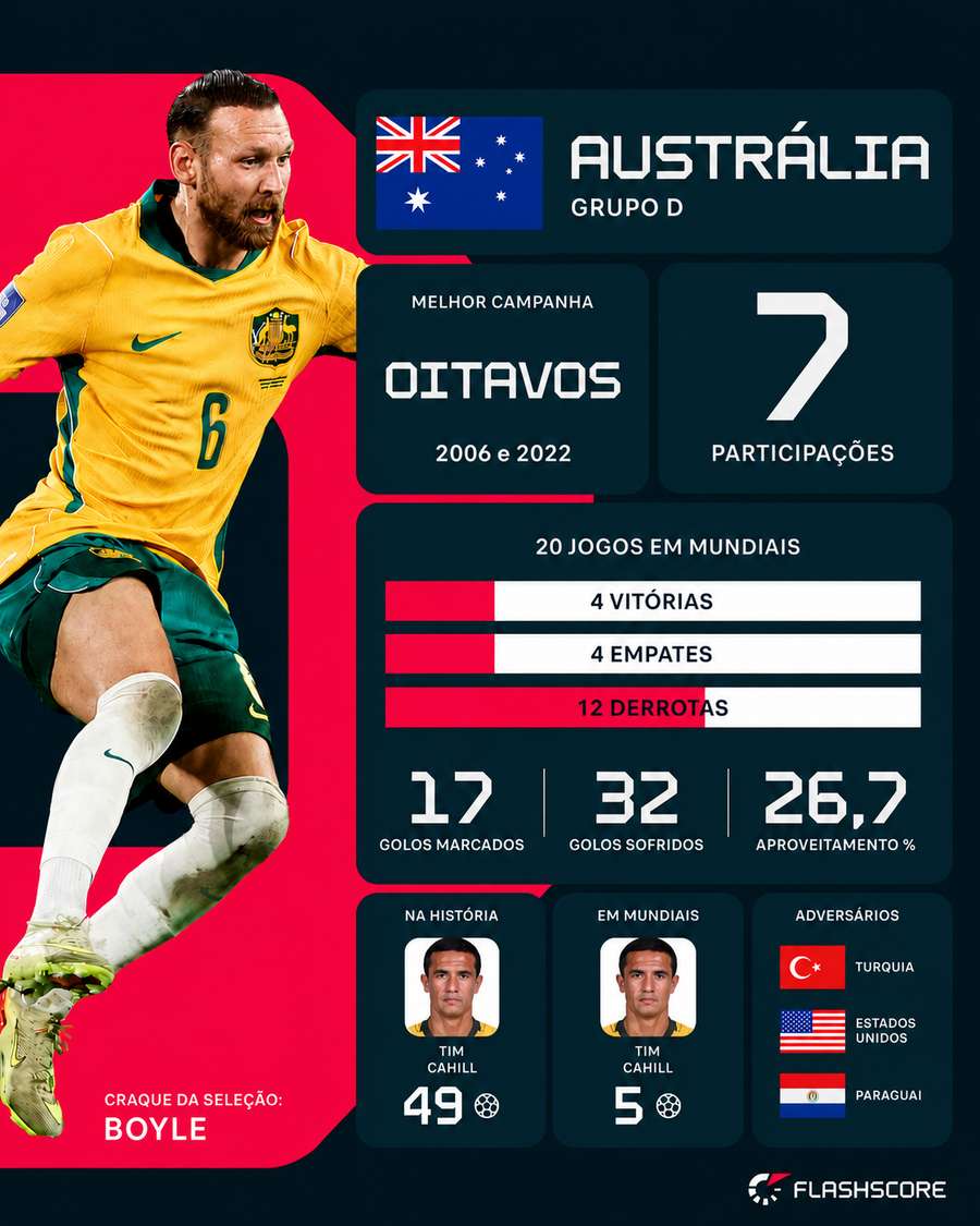 O desempenho da Austrália em Mundiais
