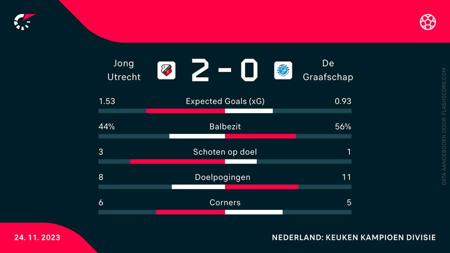 De statistieken van Jong FC Utrecht-De Graafschap