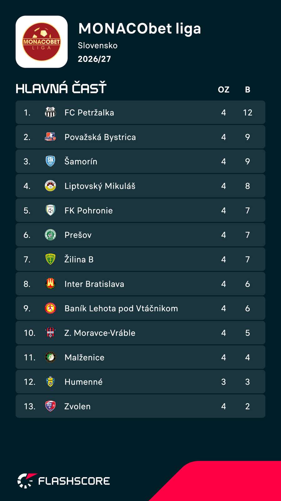 Neúplná tabuľka MONACObet ligy.