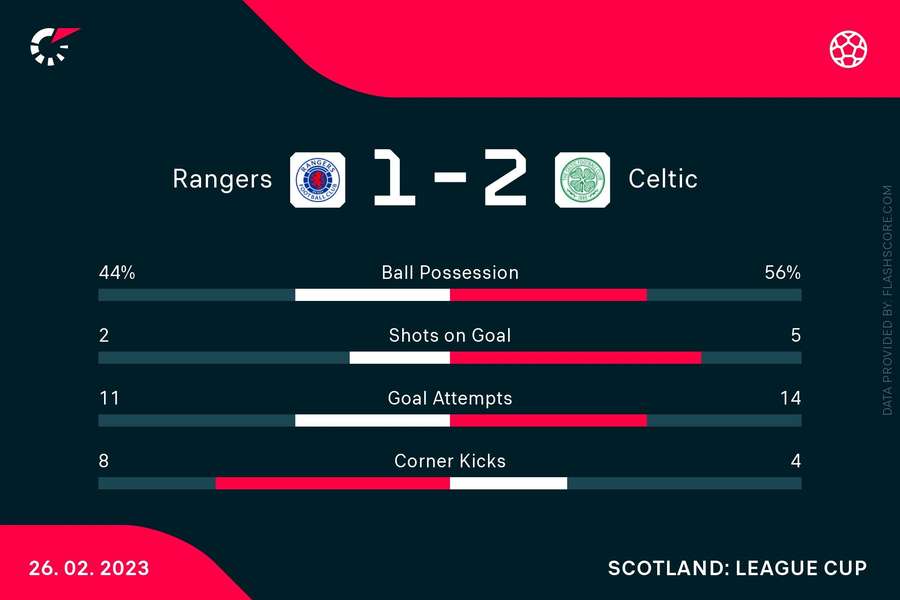 Statistics from the match