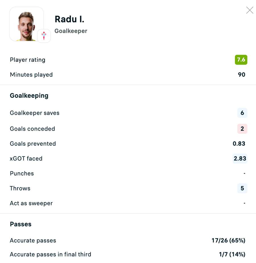 Statisticile lui Ionuț Radu în Elche - Celta Vigo