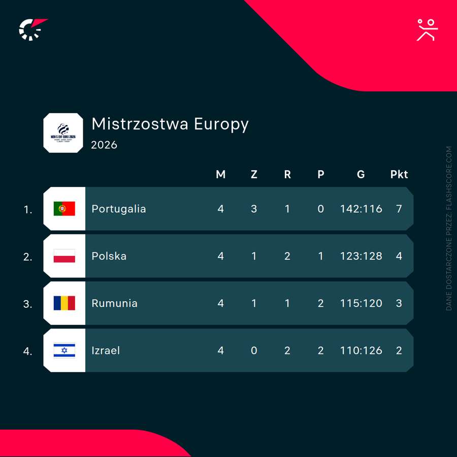 Tabela po czterech kolejkach meczów kwalifikacyjnych