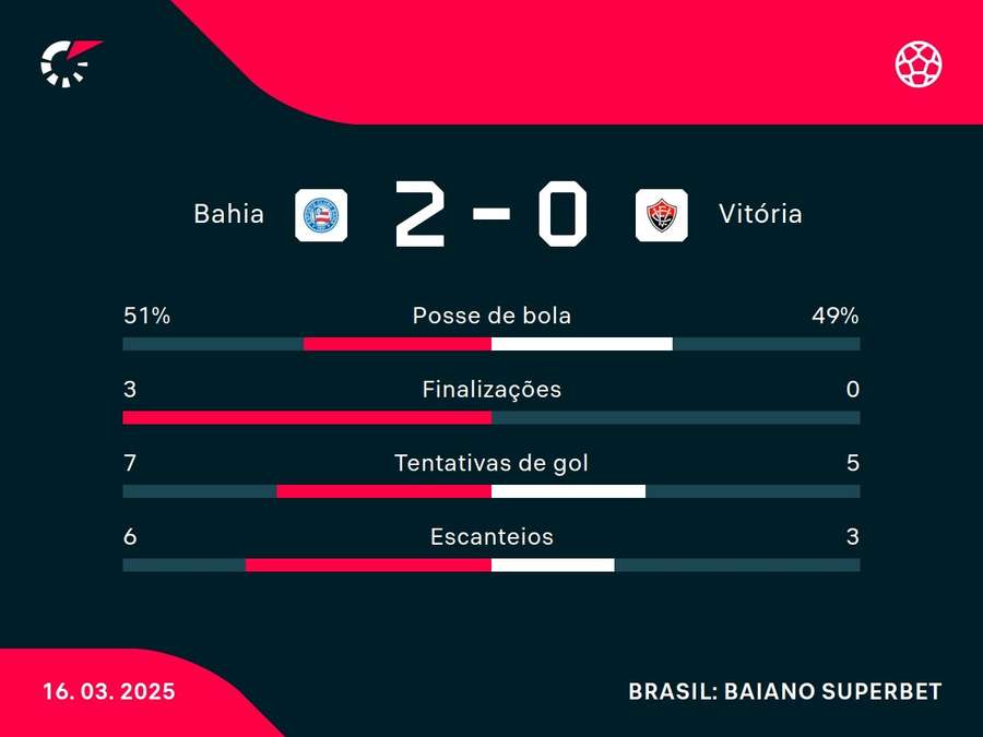 As estatísticas de Bahia x Vitória
