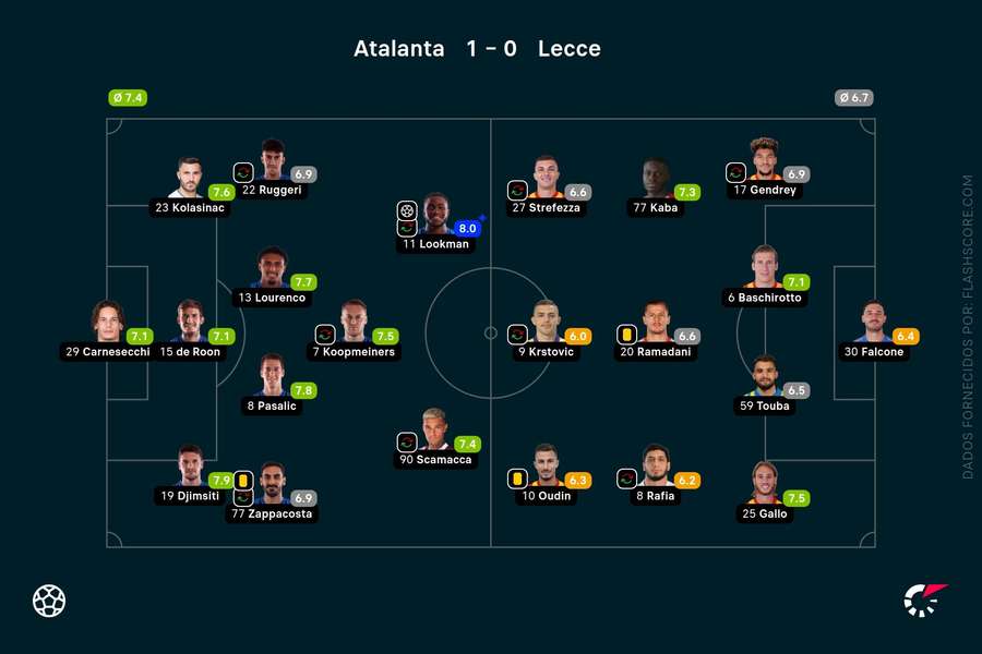 As pontuações das duas equipas