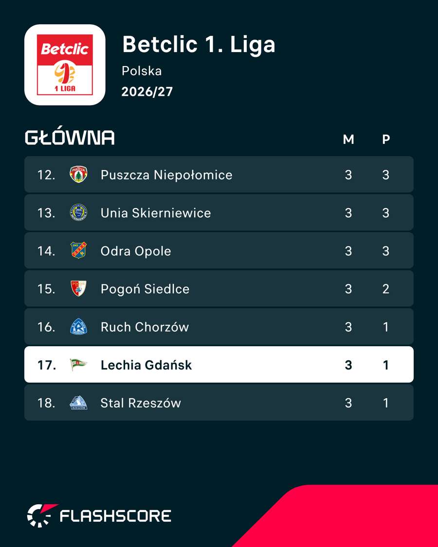 Tabela Betclic 1. ligi Tabela Betclic 1. ligi