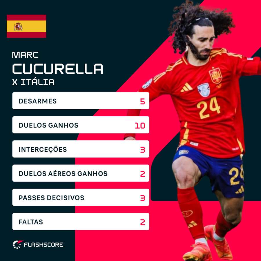 Os números de Cucurella