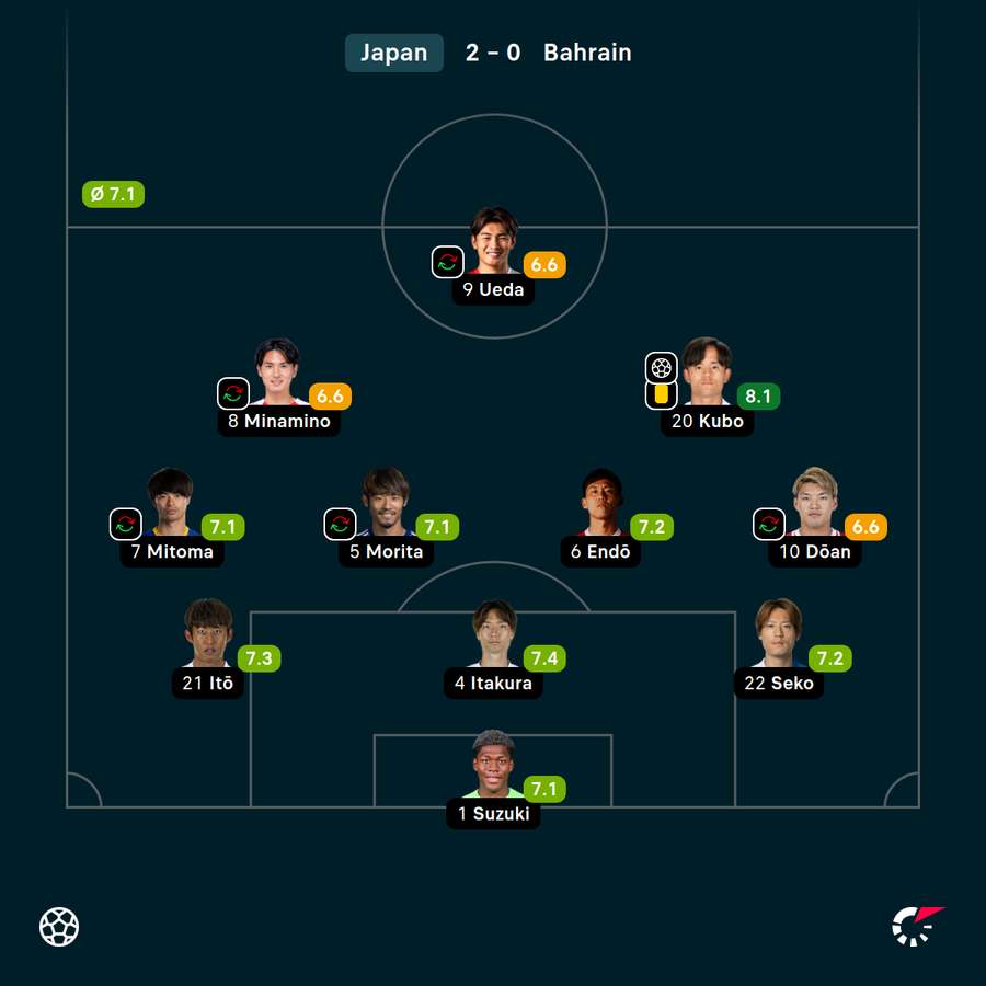 Die Benotungen für Japans Nationalspieler