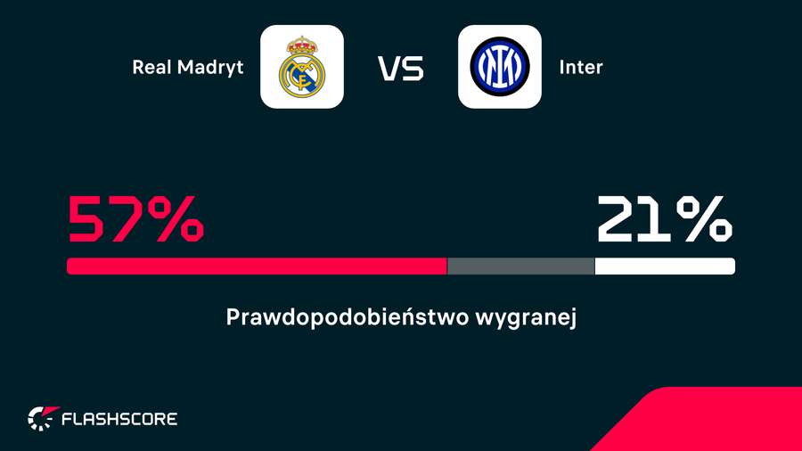 Prawdopodobieństwo wygranej w meczu Real - Inter przed pierwszym gwizdkiem Prawdopodobieństwo wygranej w meczu Real - Inter przed pierwszym gwizdkiem