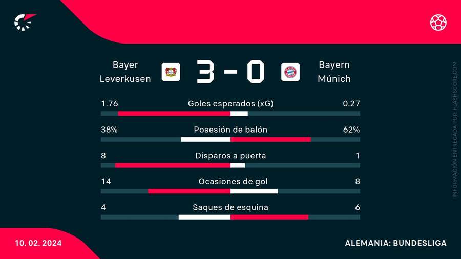 Estadísticas del Bayer Leverkusen-Bayern de Múnich