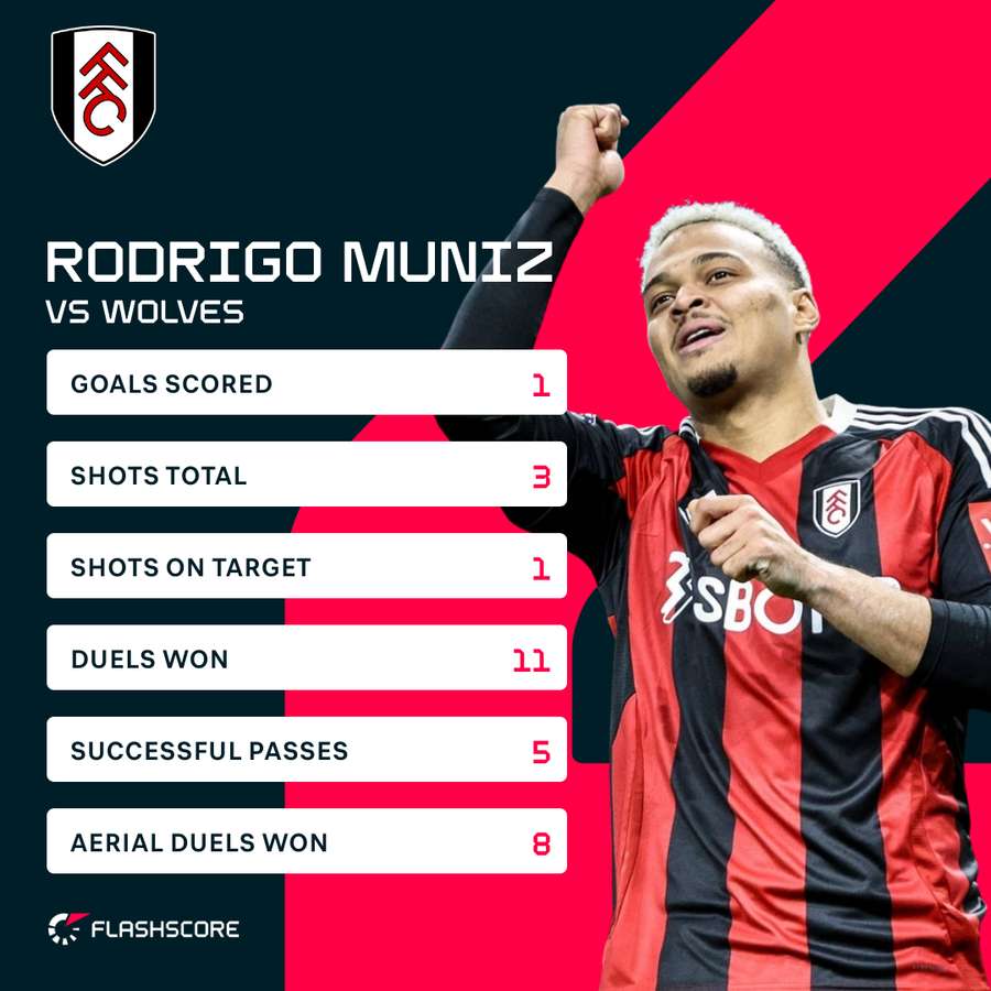 Rodrigo Muniz stats Rodrigo Muniz stats