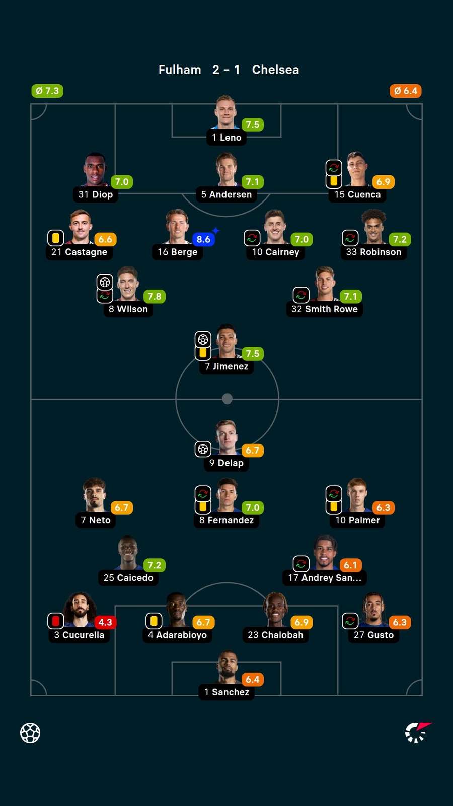 Player ratings Player ratings