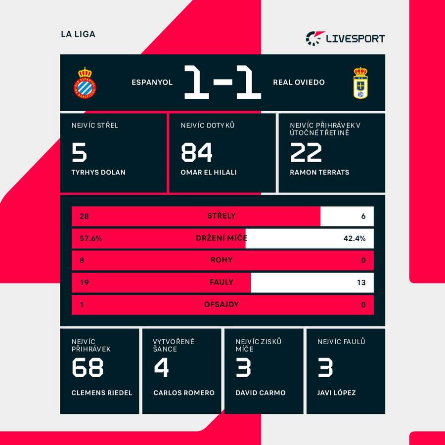 Statistiky utkání.