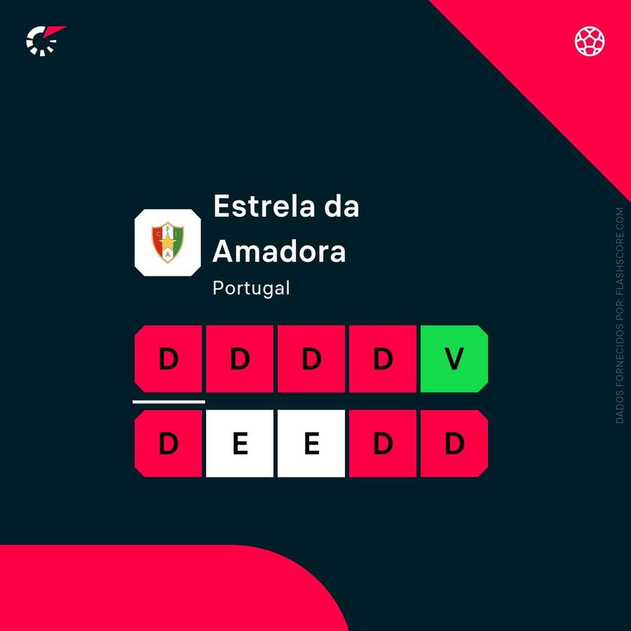 A forma recente do Estrela