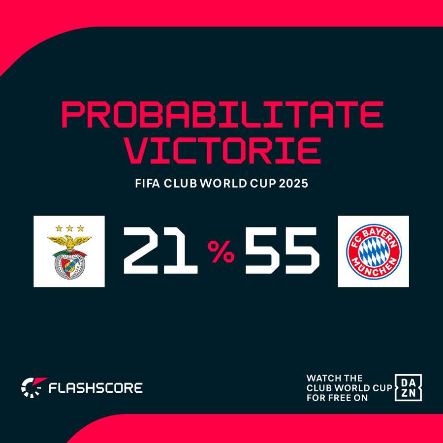 Probabilitate victorie Probabilitate victorie