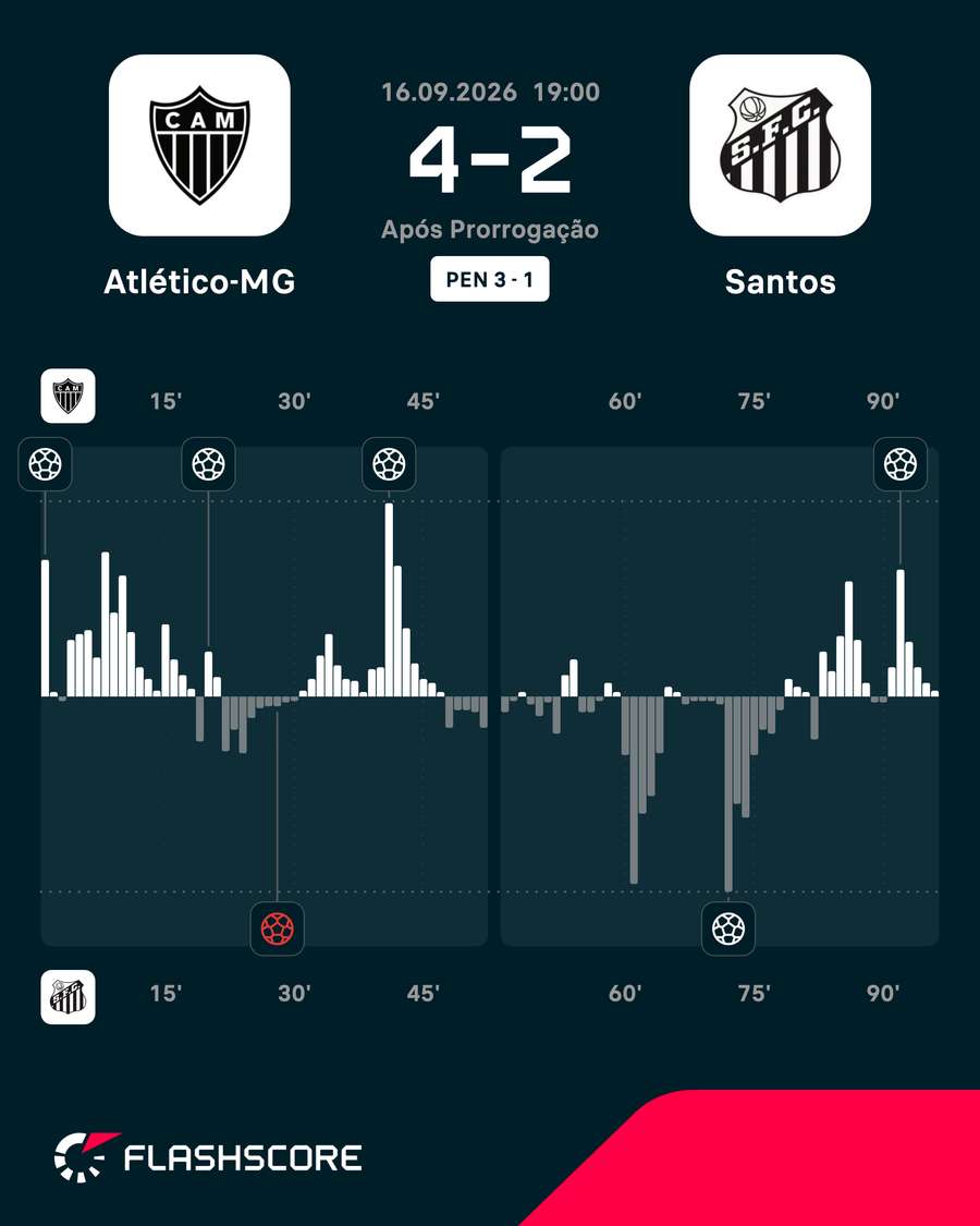 O Atlético-MG foi melhor do que o Santos com bola rolando O Atlético-MG foi melhor do que o Santos com bola rolando