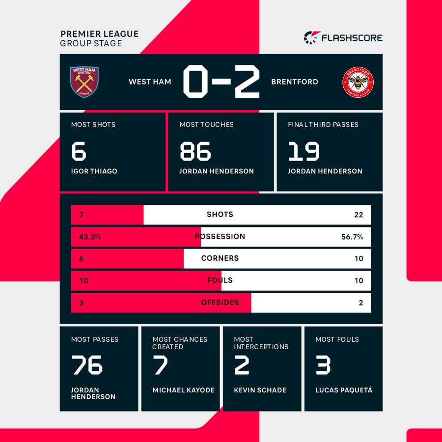 Key stats