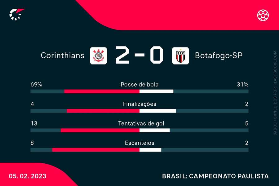 Números da vitória tranquila do Corinthians sobre o Botafogo-SP