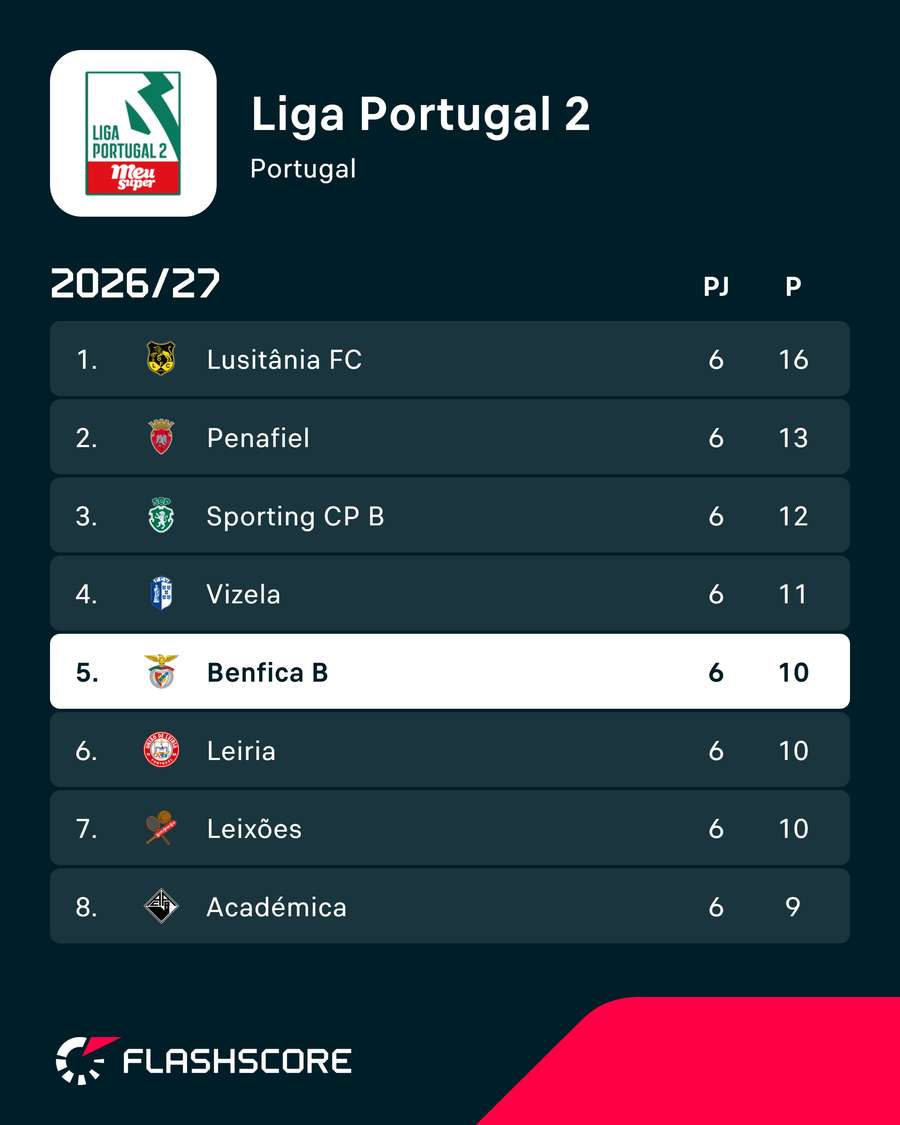 Benfica B segue na 5.ª posição da tabela classificativa da Liga 2 Benfica B segue na 5.ª posição da tabela classificativa da Liga 2