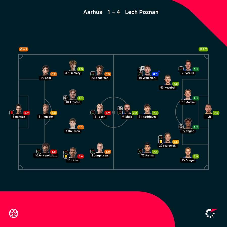AGF - Lech Poznan Player Ratings AGF - Lech Poznan Player Ratings
