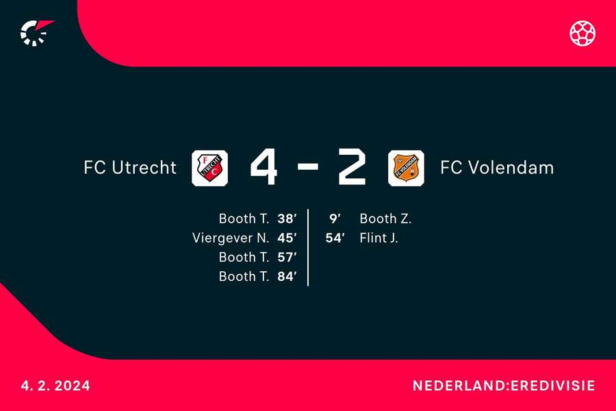 Goalgetters Utrecht-Volendam