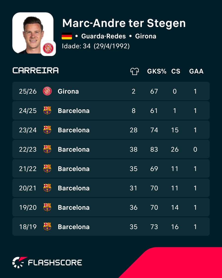 Os números de Marc-André ter Stegen