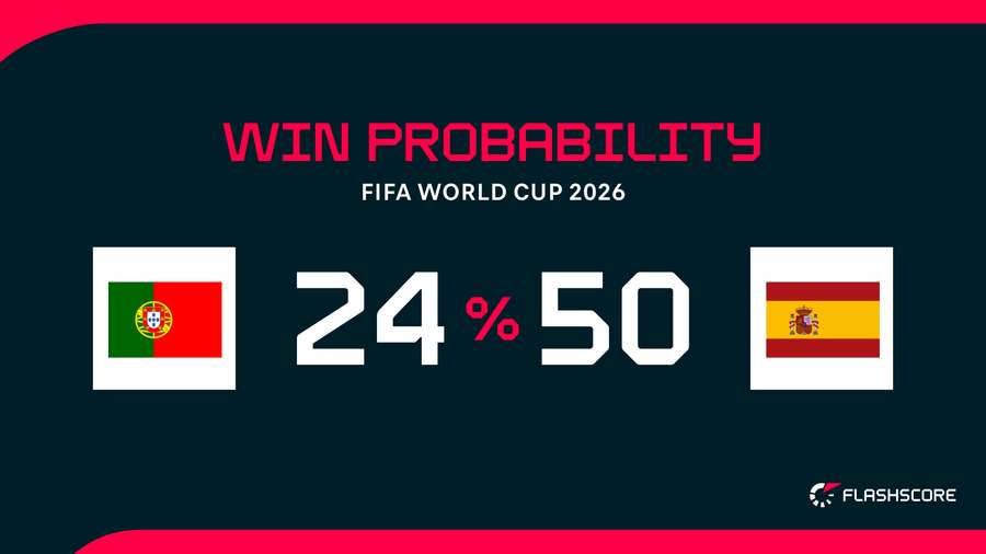 Win Probability Win Probability