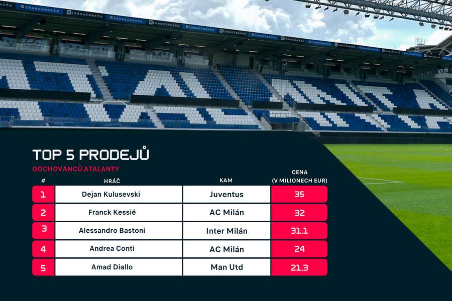 TOP 5 prodejů odchovanců Atalanty. TOP 5 prodejů odchovanců Atalanty.