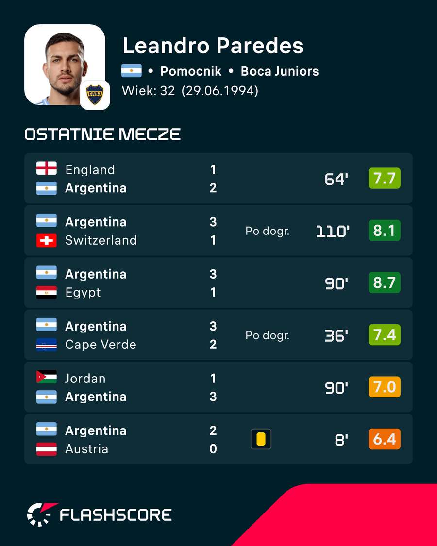 Paredes kluczowy dla Argentyny w ostatnich meczach Paredes kluczowy dla Argentyny w ostatnich meczach
