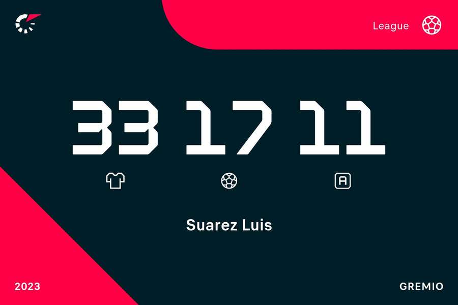 Le statistiche di Suarez in campionato