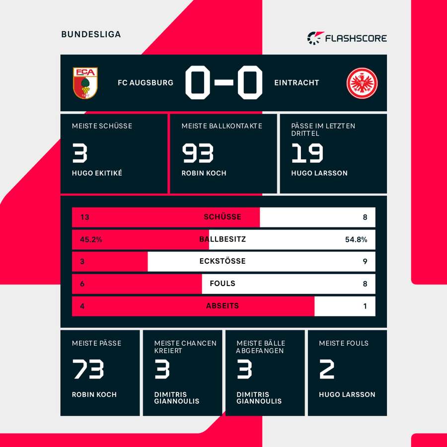 Detaillierte Statistiken FC Augsburg vs. Eintracht Frankfurt
