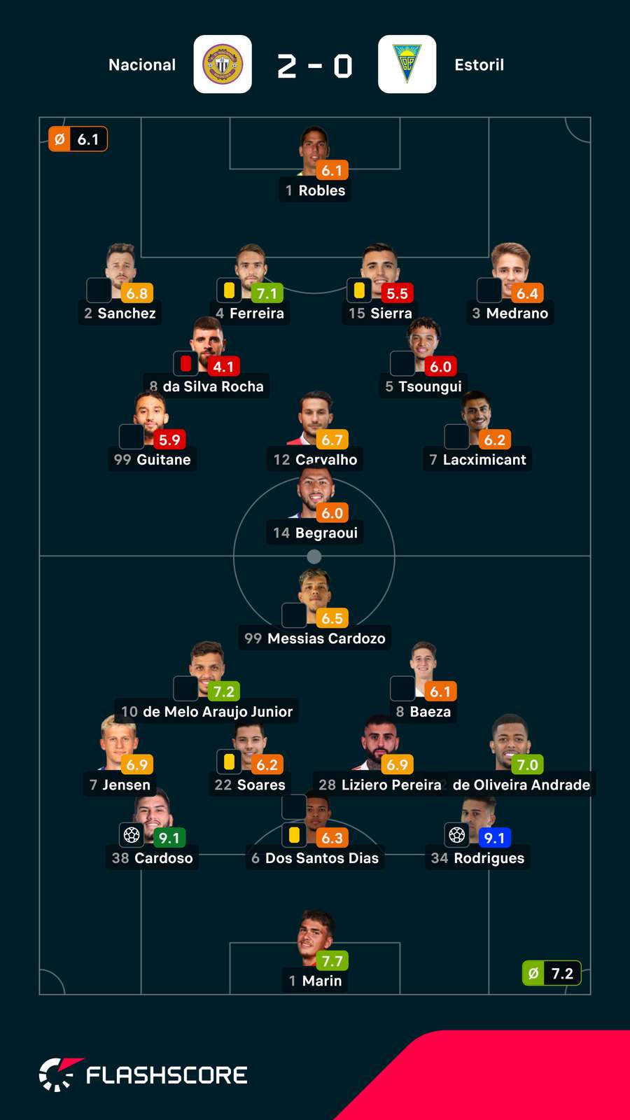 Notas finais dos jogadores Notas finais dos jogadores