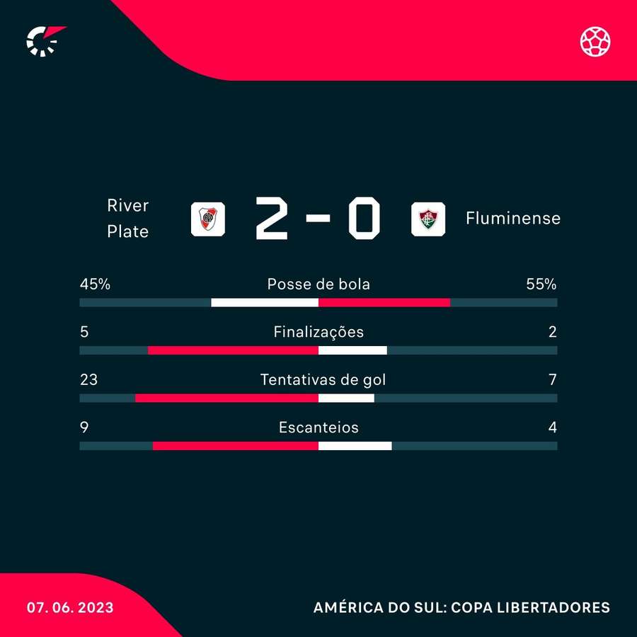 As estatísticas da vitória do River sobre o Fluminense