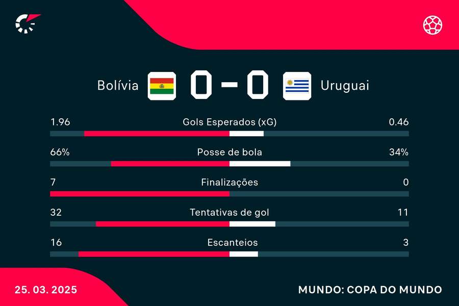 As estatísticas de Bolívia 0x0 Uruguai As estatísticas de Bolívia 0x0 Uruguai